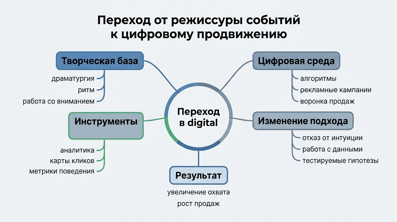 Переход от режиссуры к цифровому продвижению